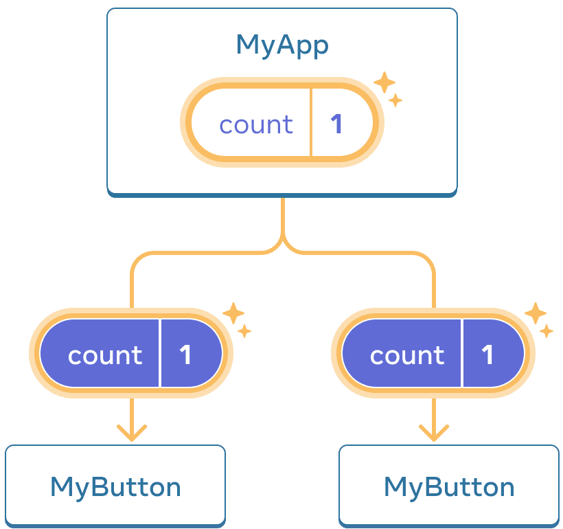 Le même diagramme que précédemment, avec le count du premier composant enfant MyApp mis en exergue pour indiquer qu’un clic l’a incrémenté à un. Le flux vers les deux enfants MyButton est mis en exergue aussi, et la valeur count de chaque enfant est à un, illustrant la transmission de la valeur vers le bas.